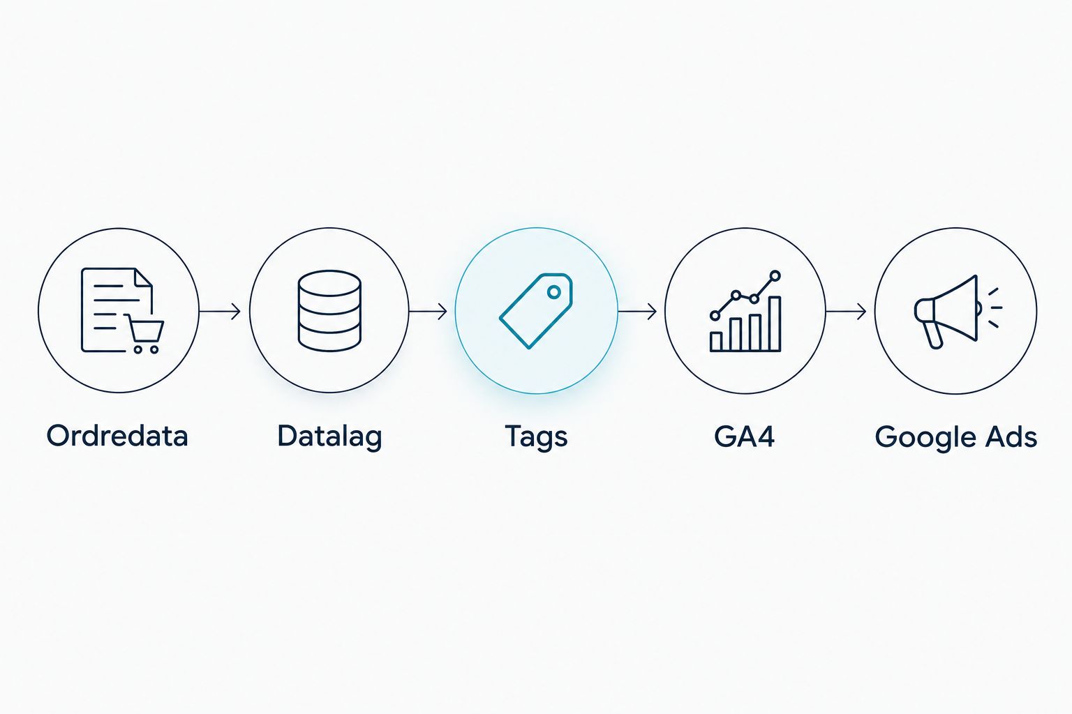 Dataforløb fra webshopens ordredata gennem datalag og tags til GA4 og Google Ads.