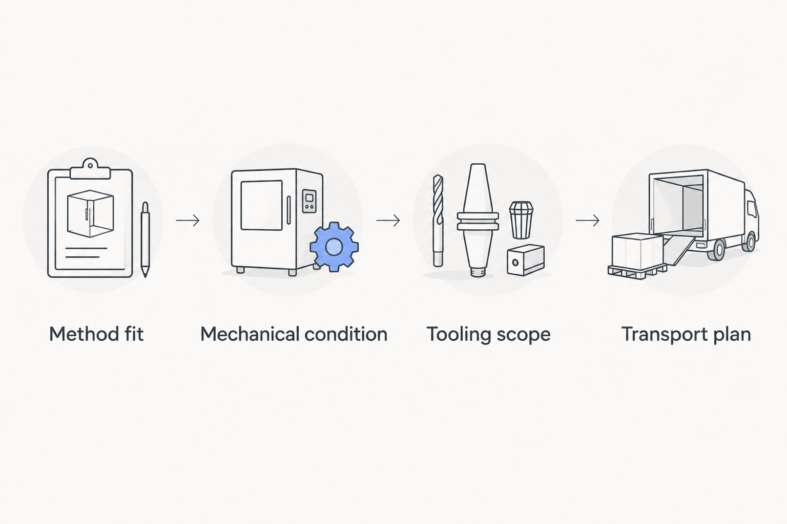 Four checks for a used drill rig: method fit, mechanical condition, tooling scope, and transport plan