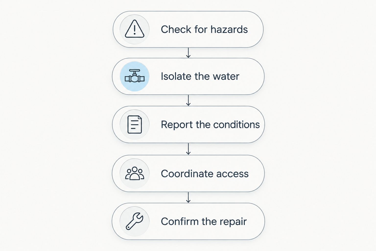 Sequence for checking hazards, isolating water, reporting conditions, arranging access, and confirming repair.