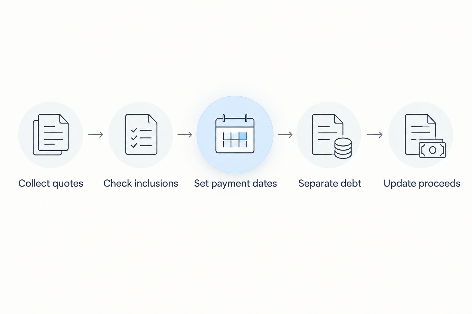 Selling-budget sequence from collecting quotes to updating net proceeds