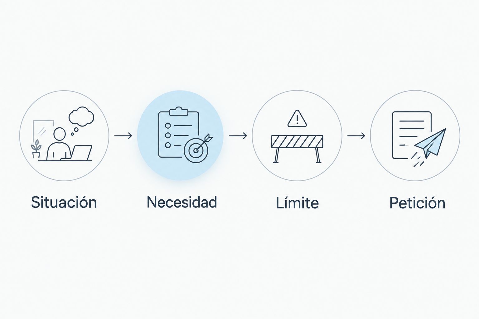 Cuatro elementos para preparar una conversación: situación, necesidad, límite y petición.