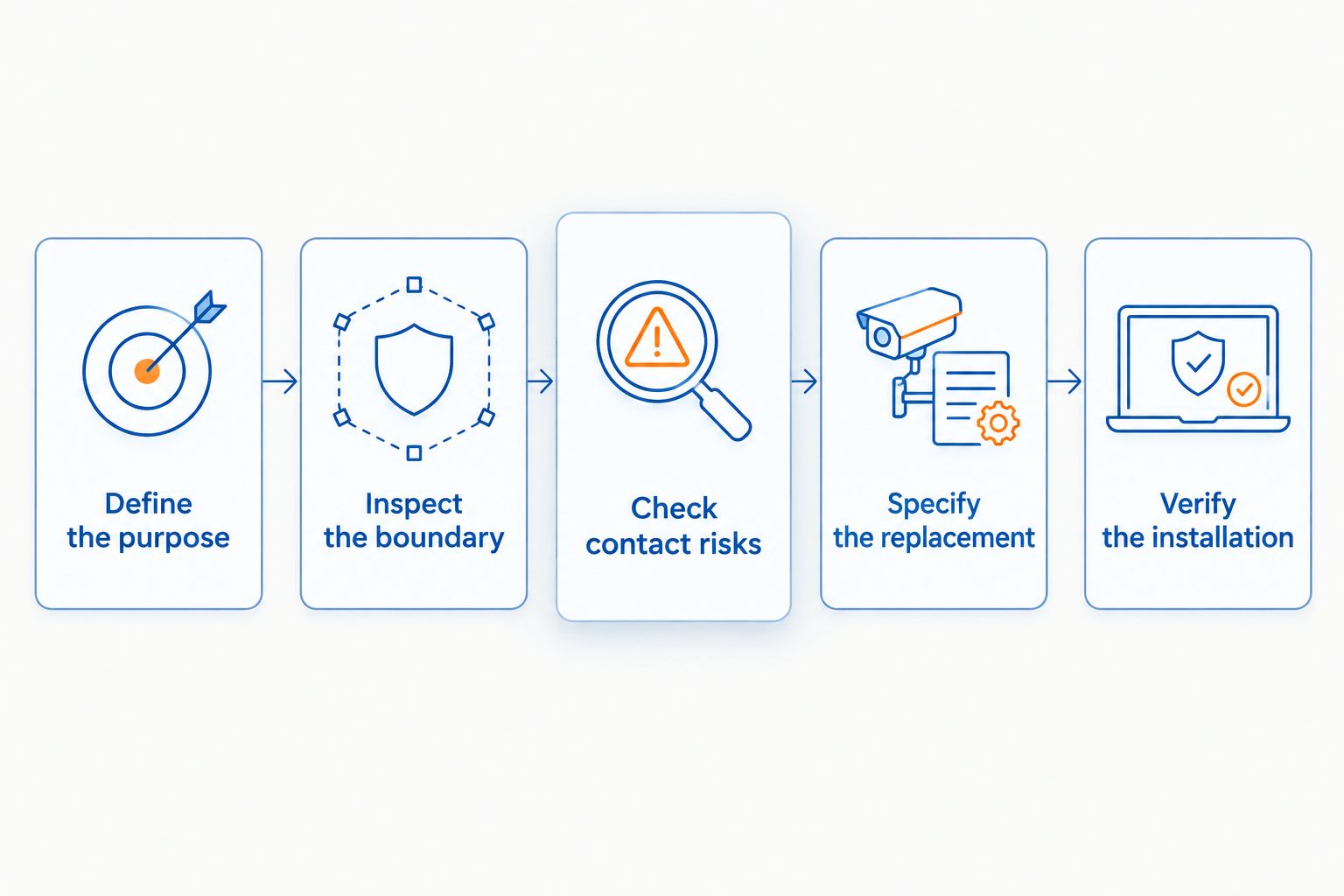 Chainlink Wire vs Razor Wire: Not Direct Replacements 2 Five steps for assessing and specifying a perimeter fence replacement