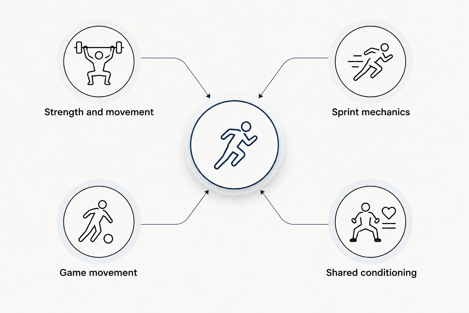 Four coaching priorities: strength and movement, sprint mechanics, game movement, and shared conditioning