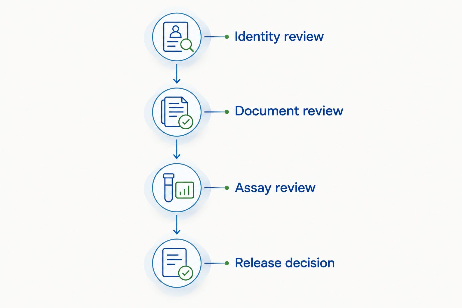 Four-stage reagent acceptance workflow from identity review to release decision