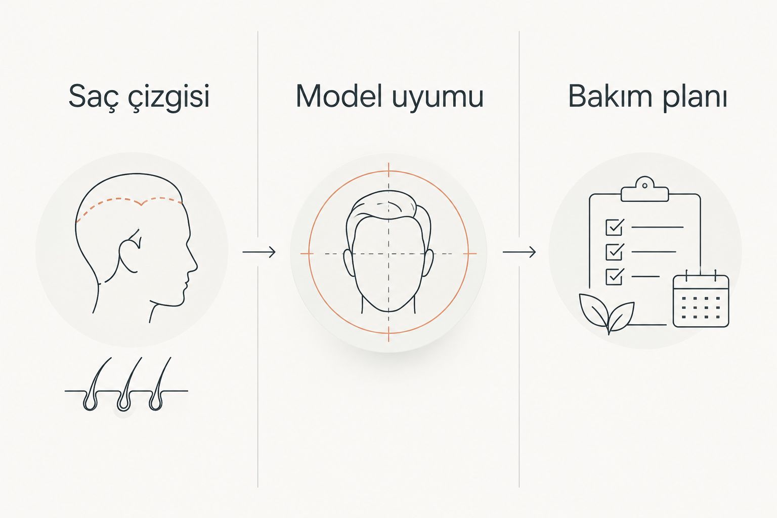 Protez saç seçiminde saç çizgisi, model uyumu ve bakım planını gösteren üç sütunlu şema