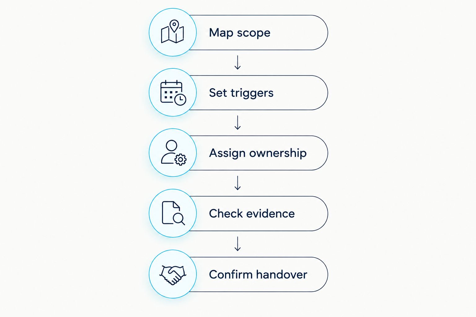 Five checks for comparing snow-service proposals and managing a contractor handover