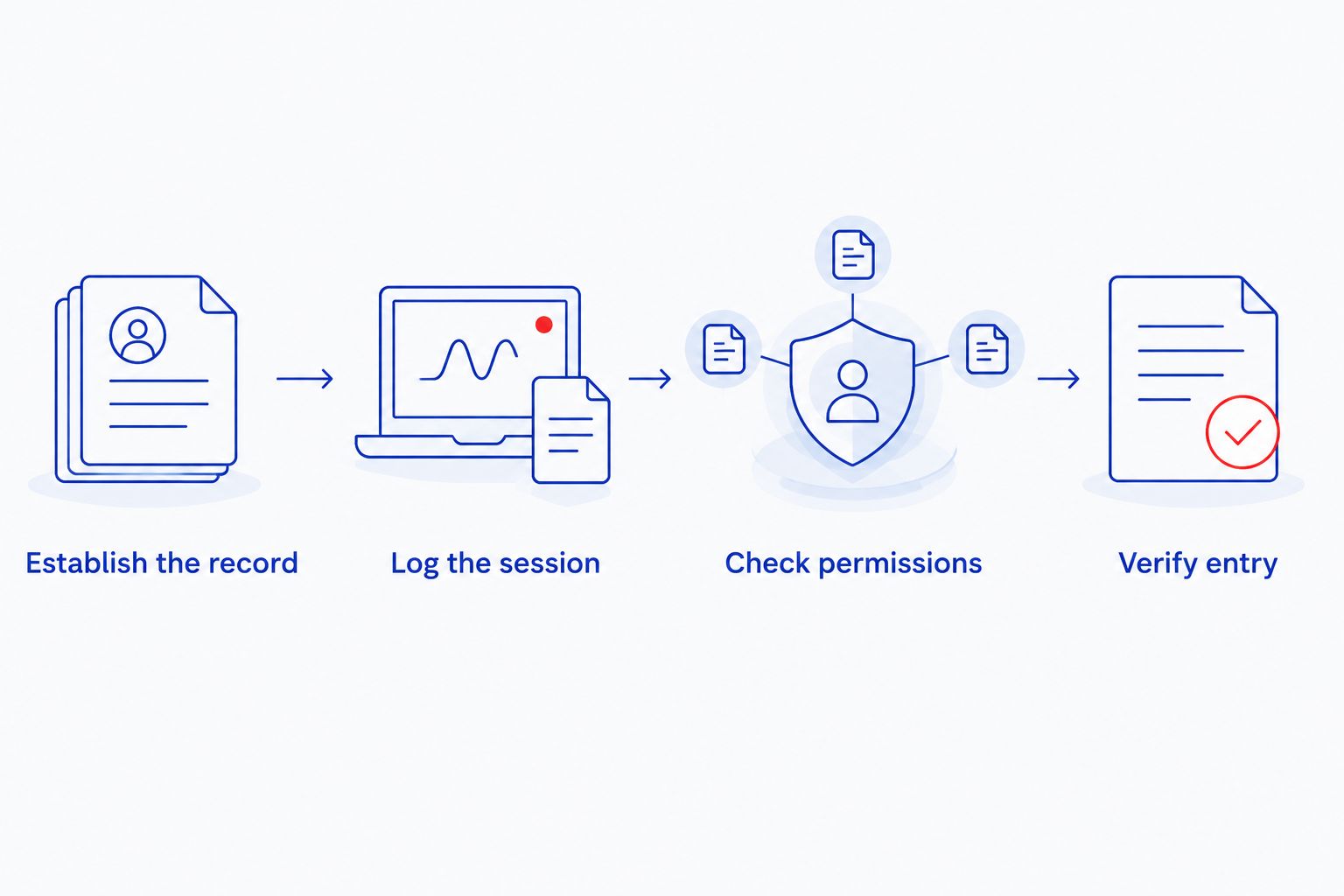 Workflow from establishing a workout record to verifying its appearance in Google Fit