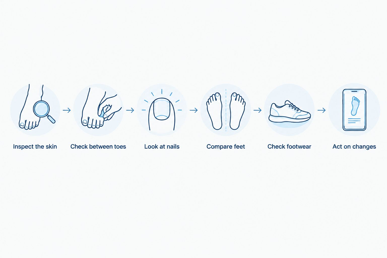 Daily foot-check sequence covering skin, toes, nails, foot changes, footwear, and when to seek help.