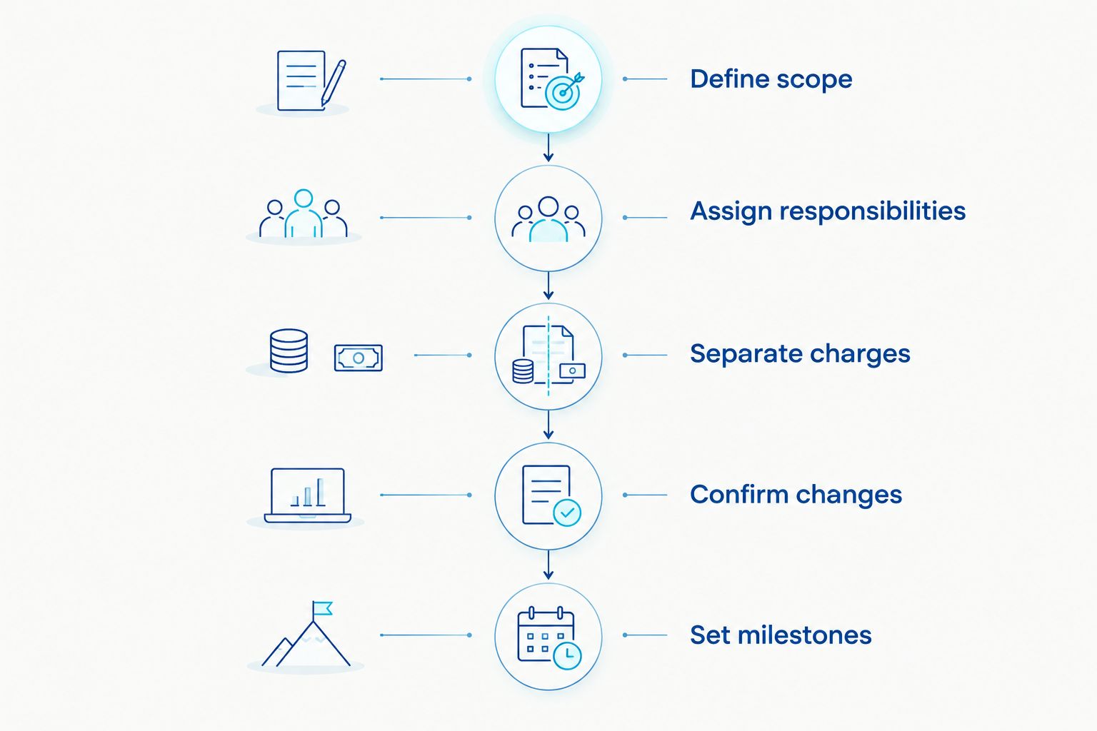 Proposal comparison sequence from defining scope to setting milestones