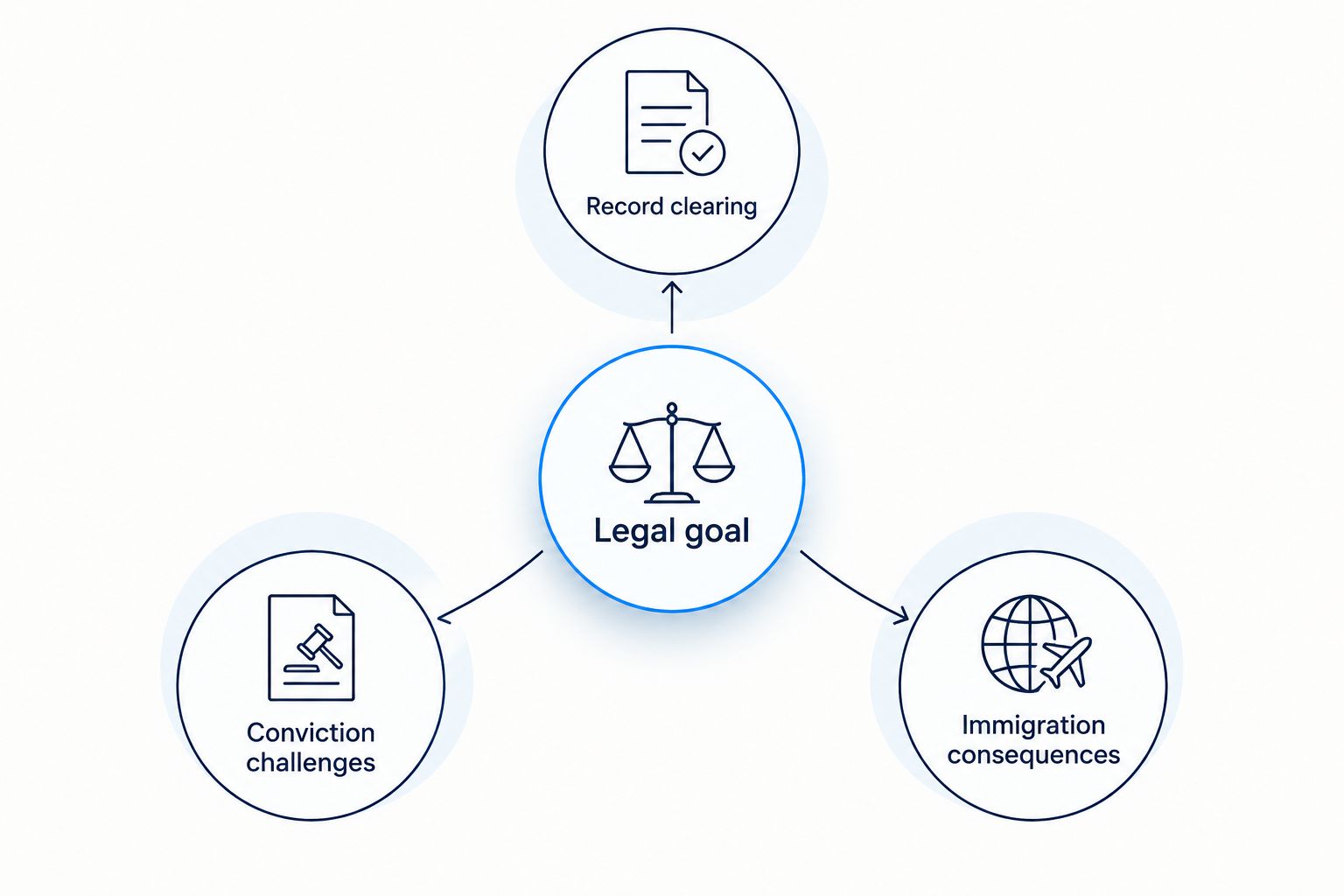 Three different legal goals: record clearing, conviction challenges, and immigration consequences