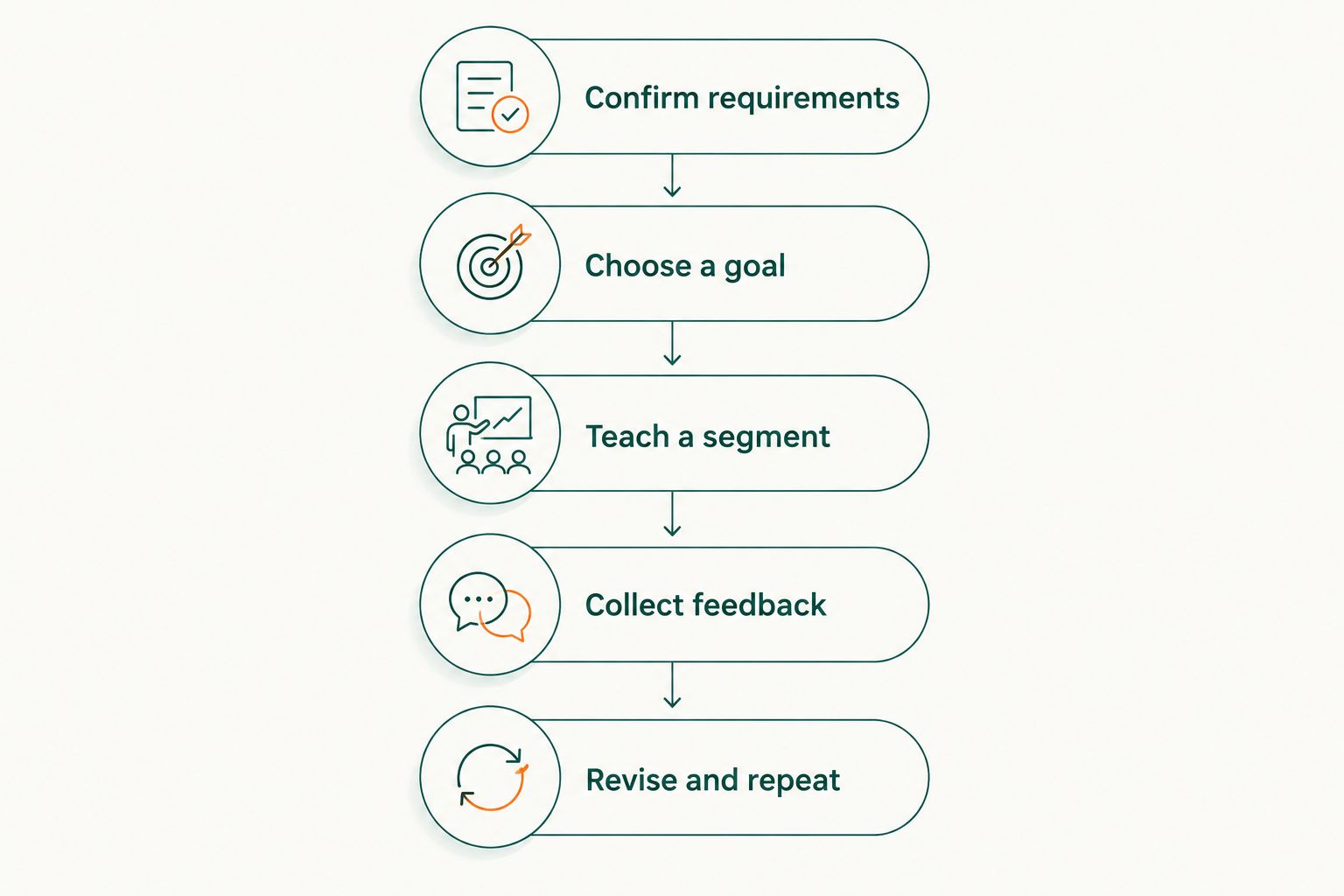 Practice-teaching sequence from confirming requirements to revising and repeating