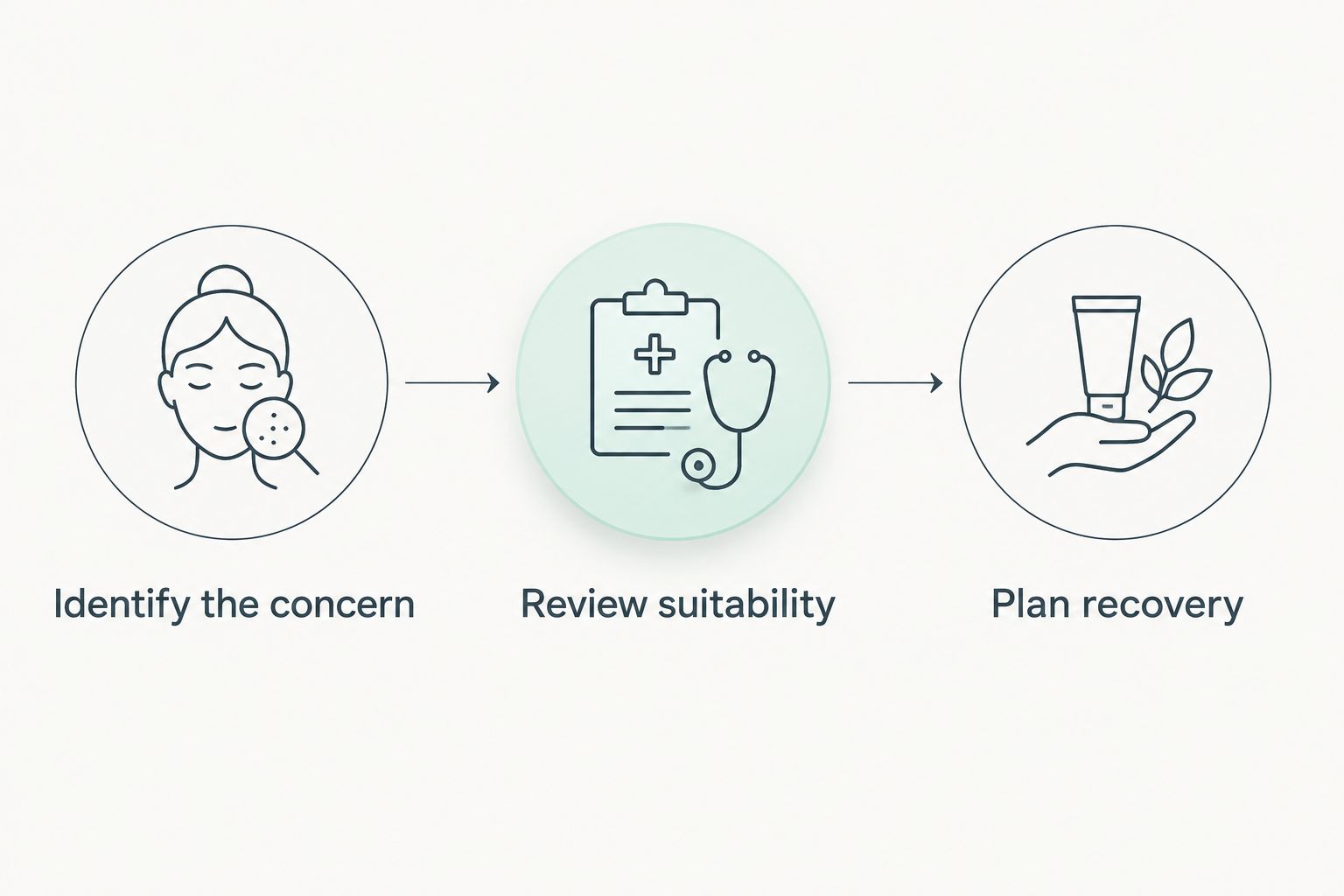 Three consultation steps: identify the concern, review suitability, and plan recovery