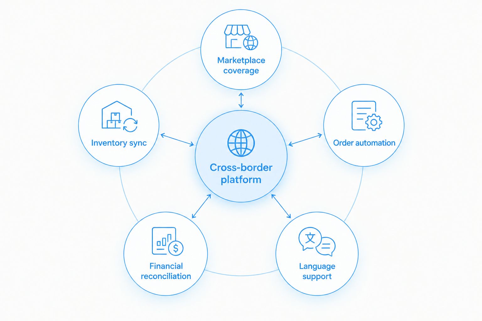 Diagram of five criteria orbiting a central cross-border e-commerce platform node