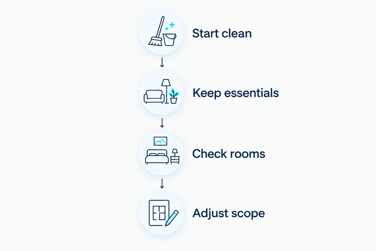Four stages for checking whether biweekly cleaning fits a household