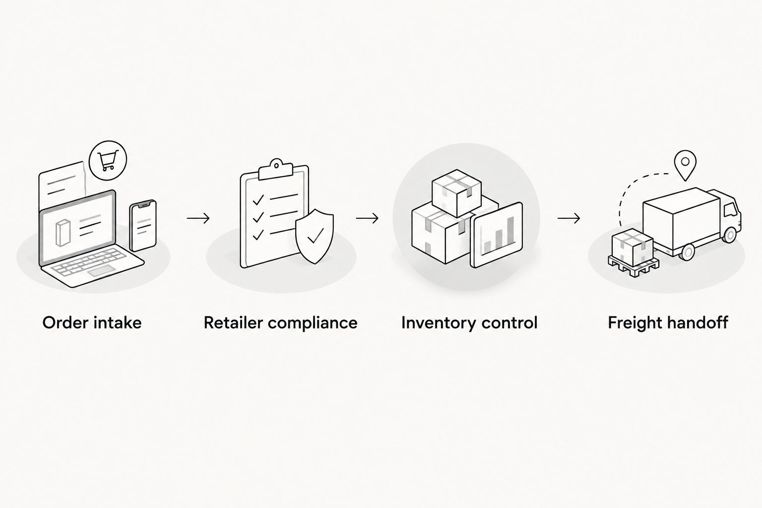 Wholesale order workflow covering intake, retailer compliance, inventory control, and freight handoff
