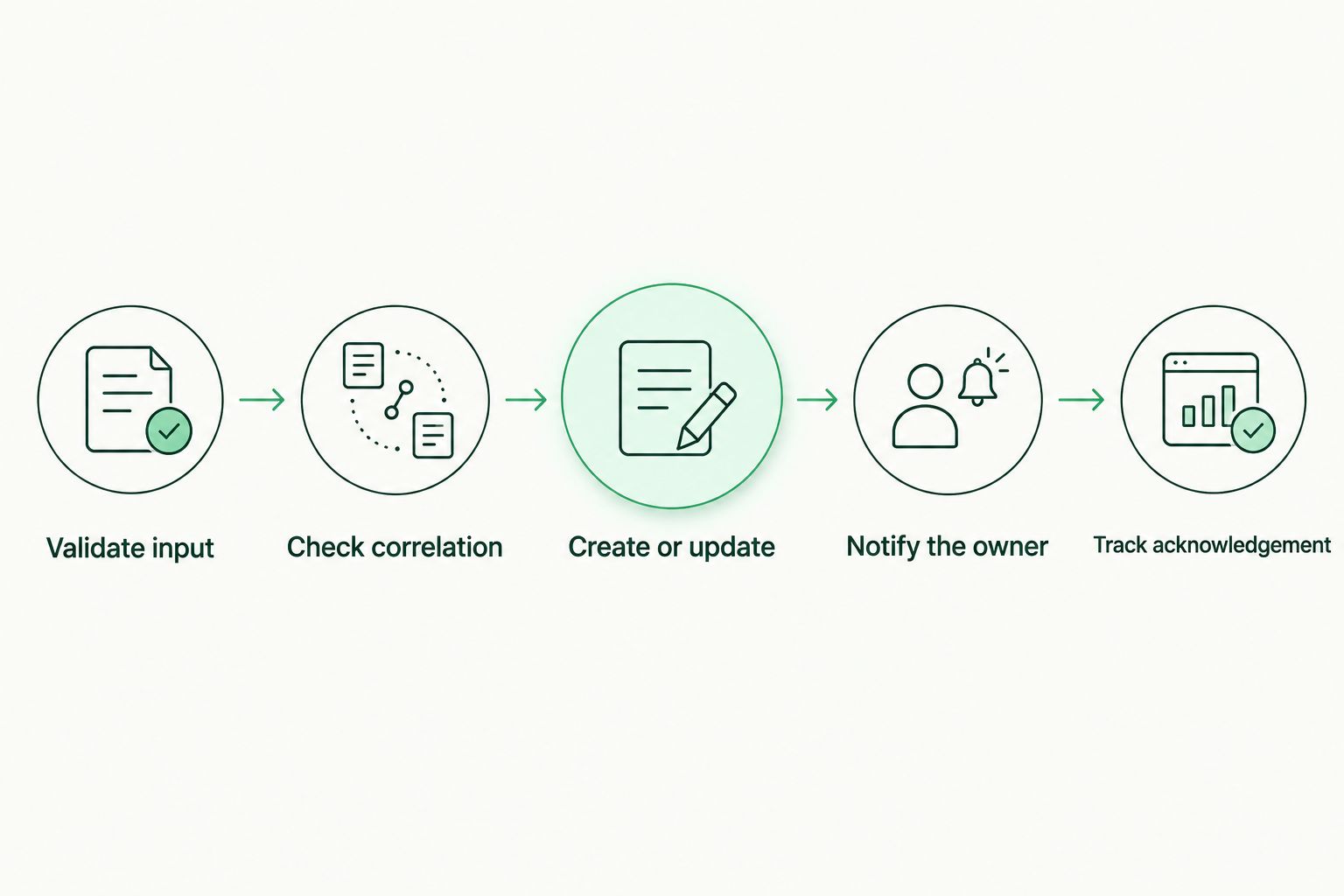 Alert workflow from input validation through case creation to analyst acknowledgement