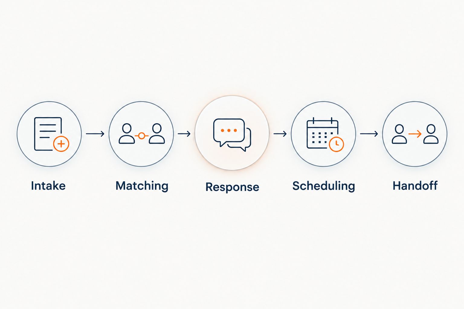 Workflow from intake through matching, response, scheduling, and staff handoff
