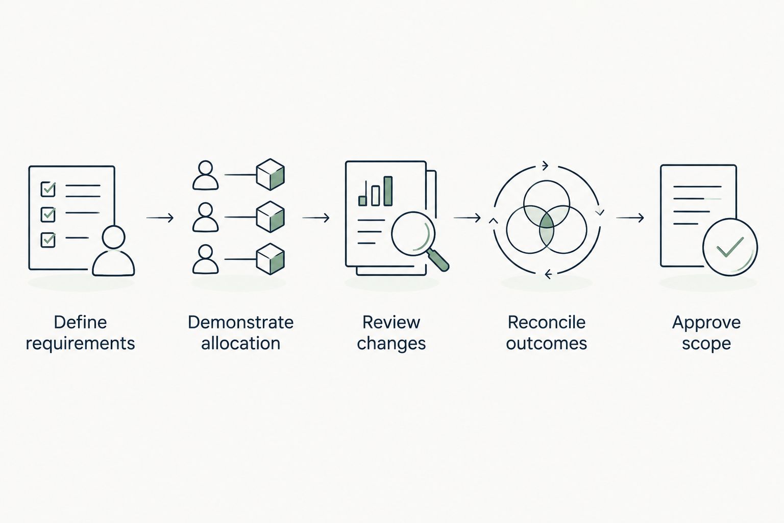 Five acceptance steps from defining requirements to approving implementation scope