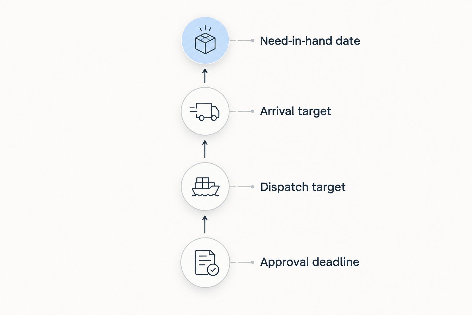 Backward planning checkpoints from the need-in-hand date to the artwork approval deadline