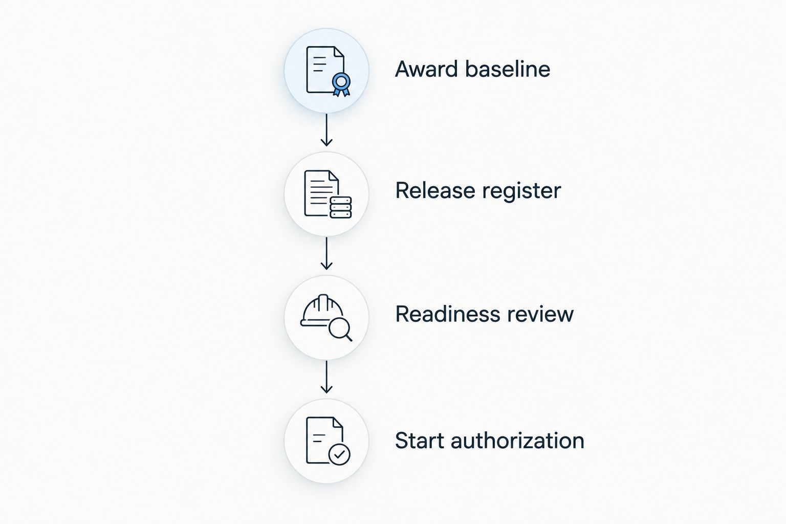 Four gates connecting the contract award baseline to written construction start authorization