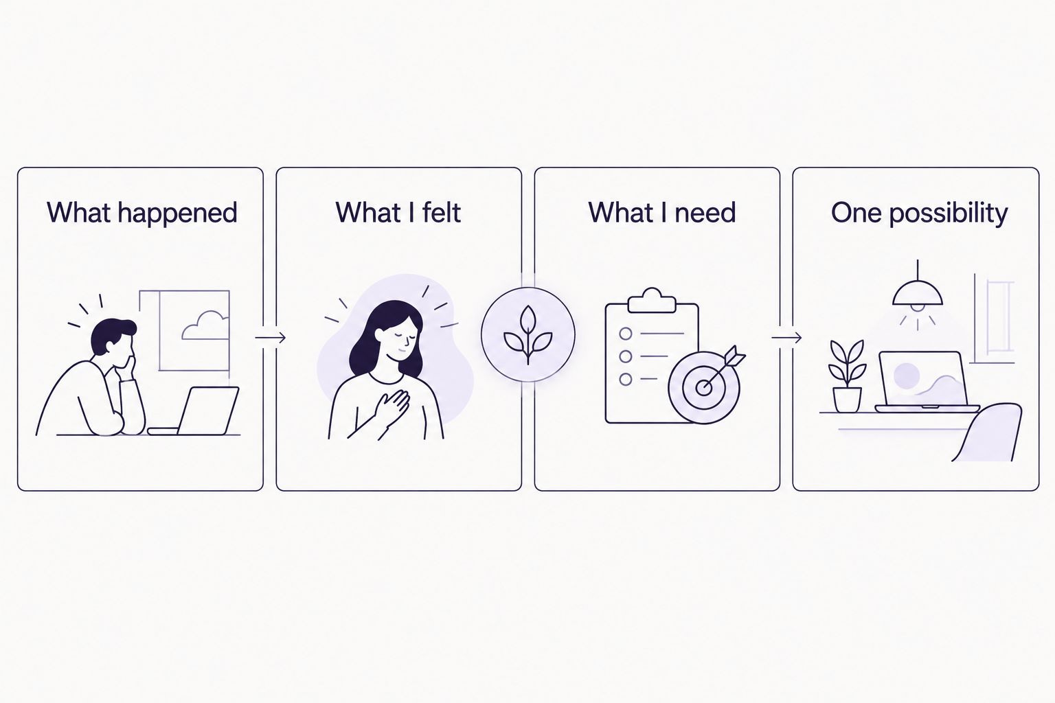 Four reflection spaces for an experience, a feeling, a need, and an optional possibility