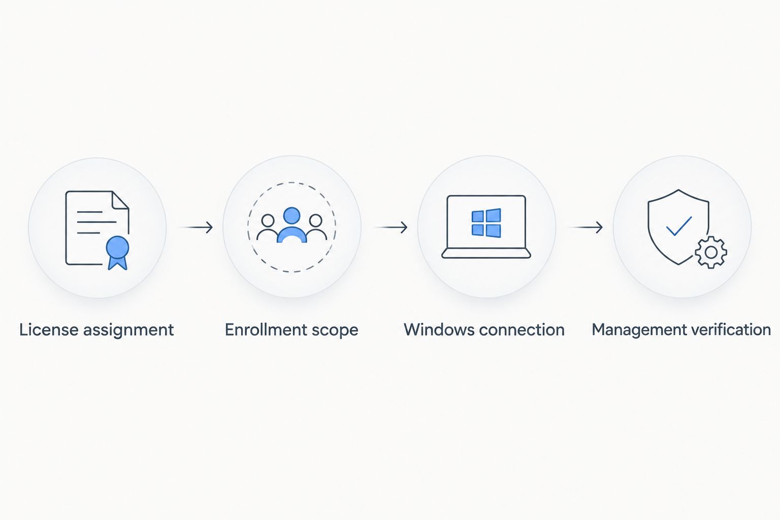 Four stages from licensing and enrollment scope to Windows connection and management verification