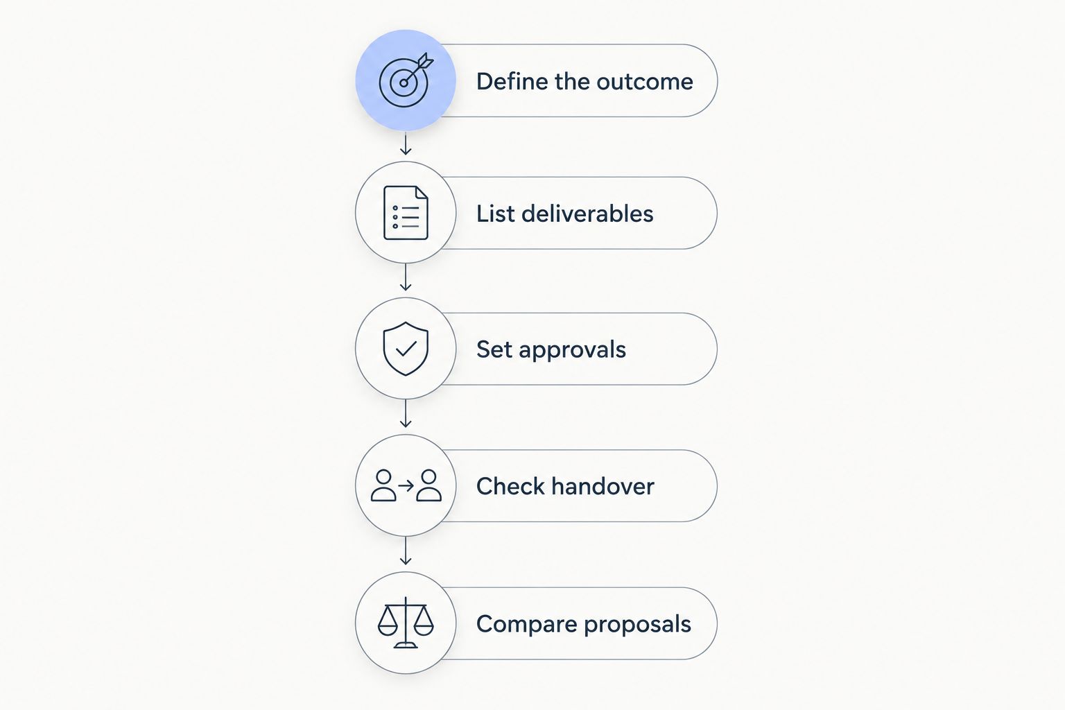 Five steps for preparing a brief and comparing branding proposals