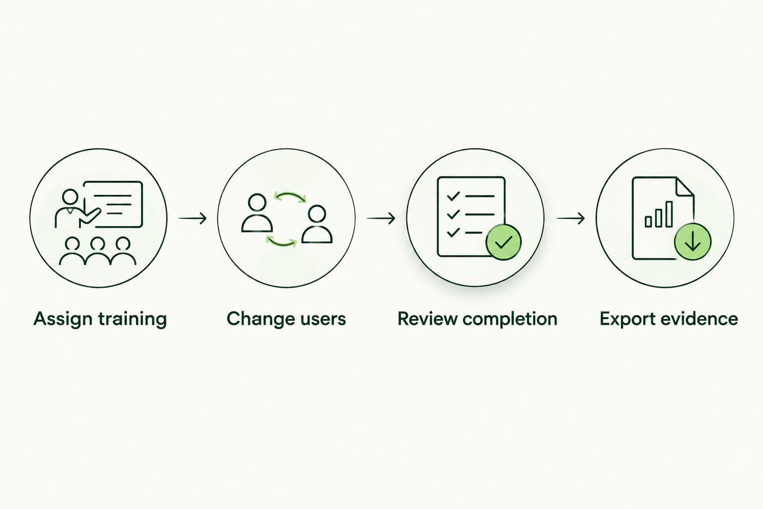 Evaluation sequence covering training assignment, user changes, completion review, and evidence export