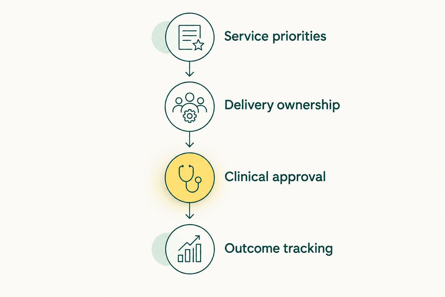 Four stages for selecting healthcare SEO support, from service priorities to outcome tracking