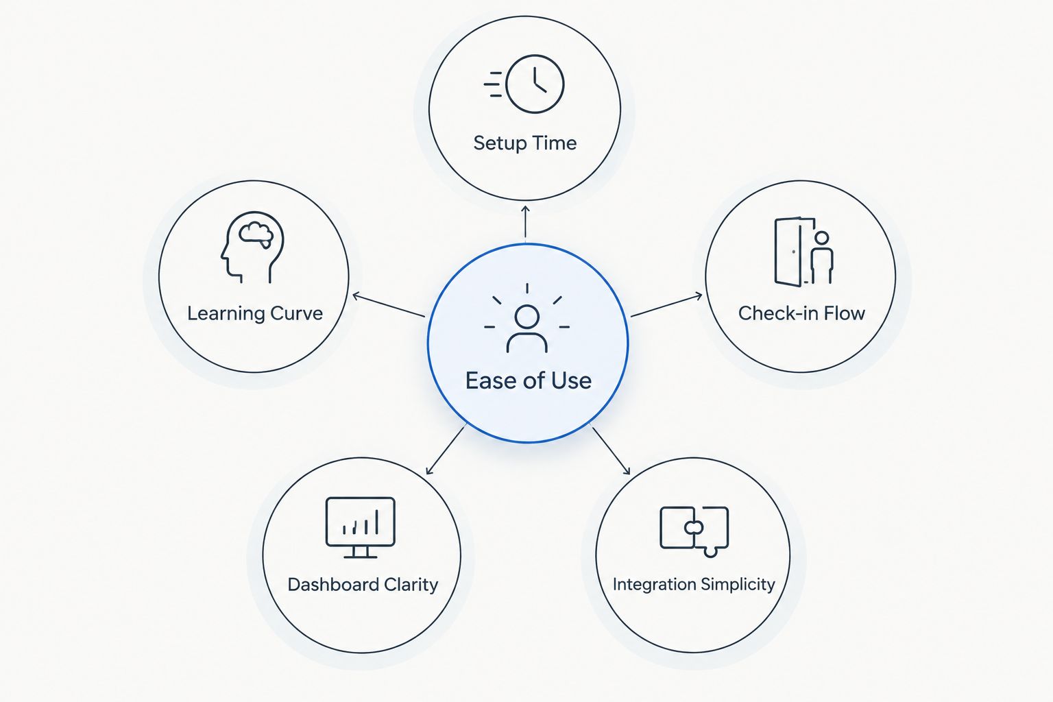 Diagram of five factors that determine ease of use in OKR software