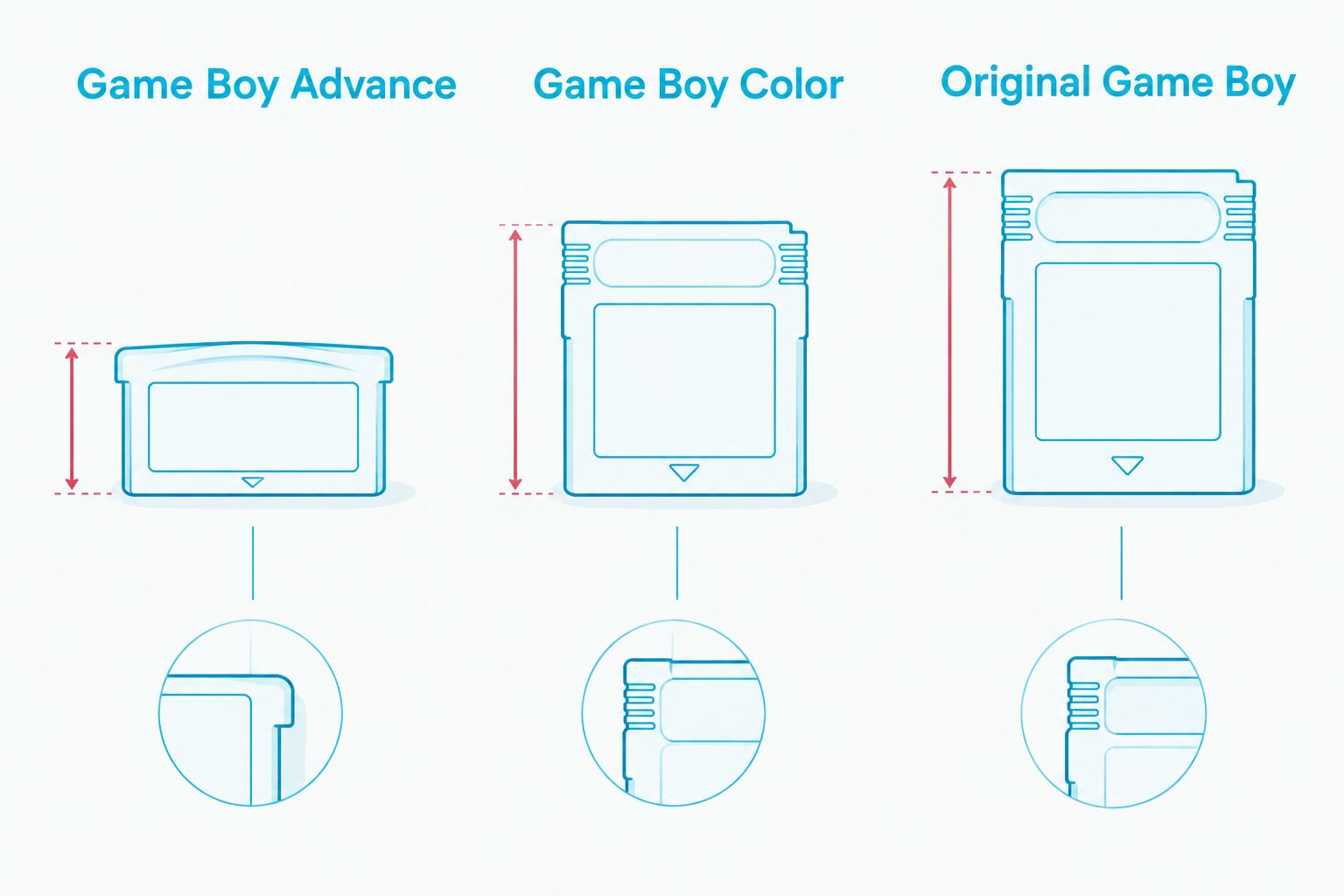 Comparison of Game Boy Advance, Game Boy Color and original Game Boy cartridge shapes