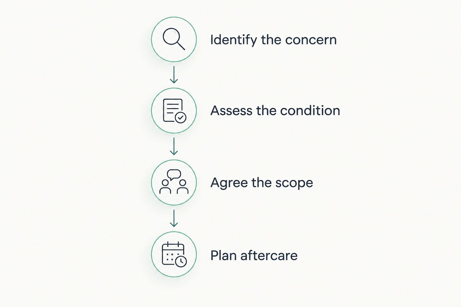 Four stages for choosing detailing work, from identifying the concern to planning aftercare