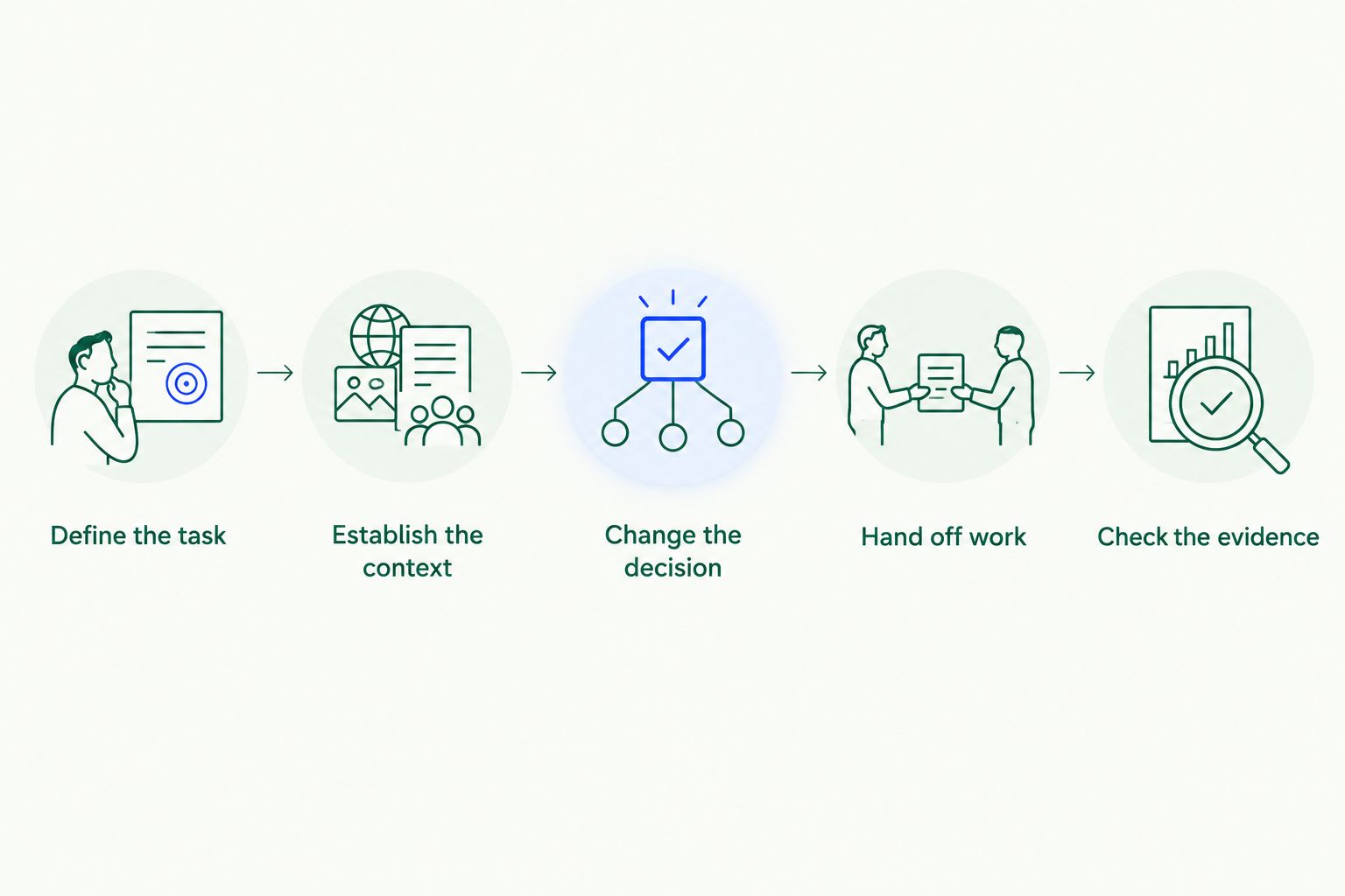 Evaluation steps from defining a task to checking evidence after a team handoff
