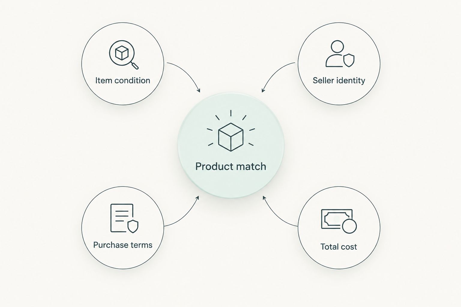 Product match connected to item condition, seller identity, purchase terms, and total cost