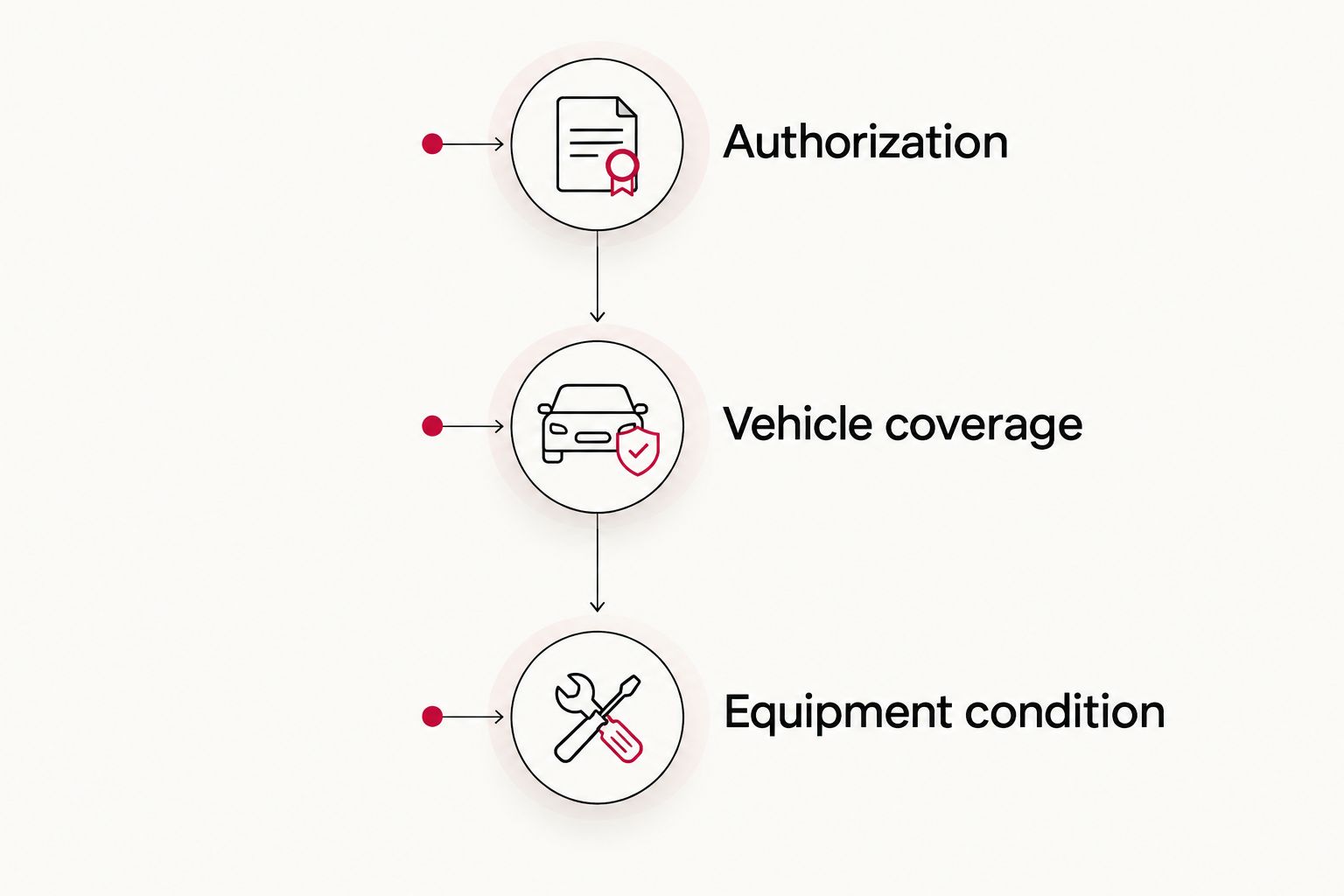 Three lockout-service readiness checks: authorization, vehicle coverage, and equipment condition