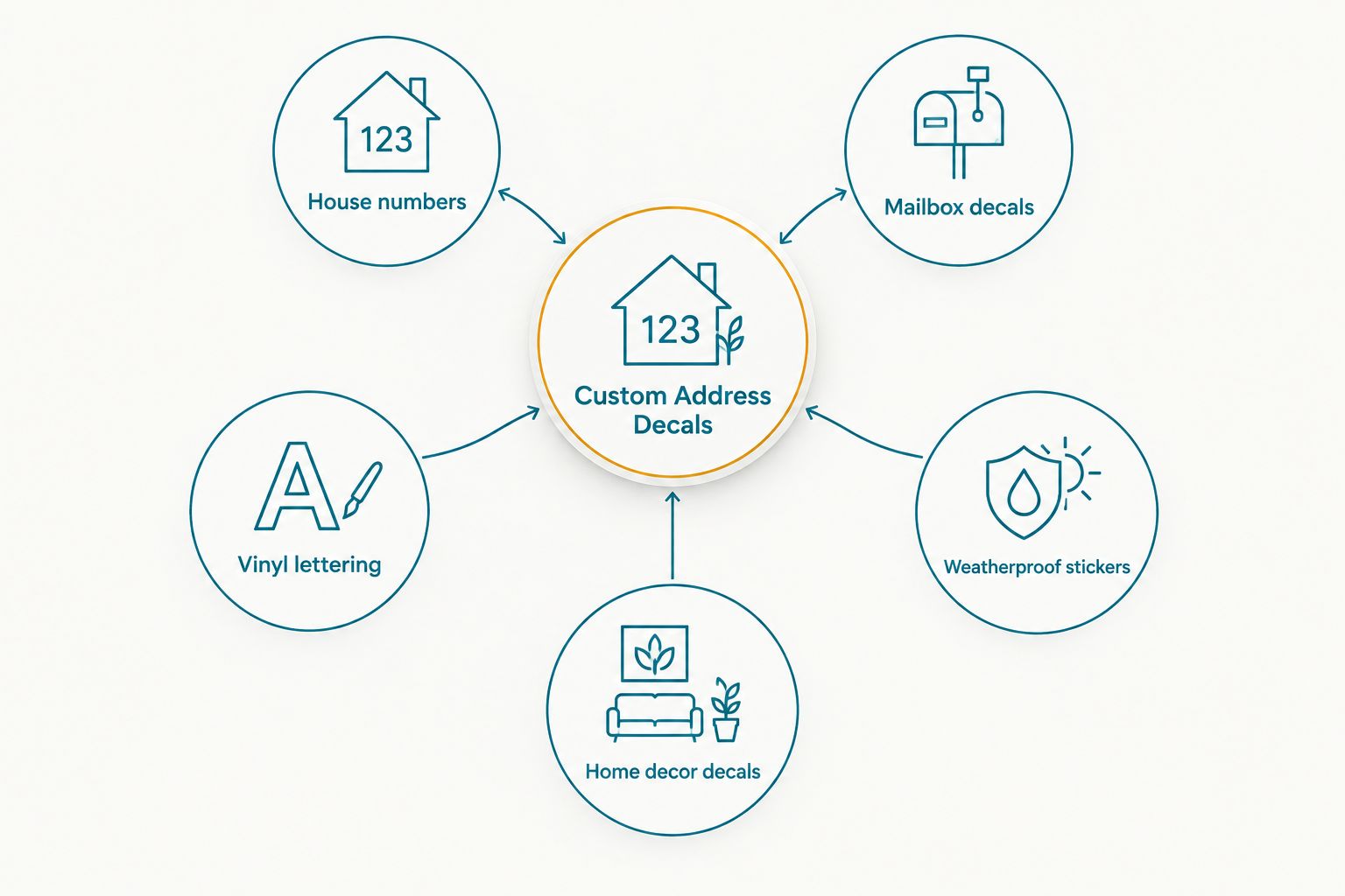 Diagram showing five categories of custom address decals branching from a central hub