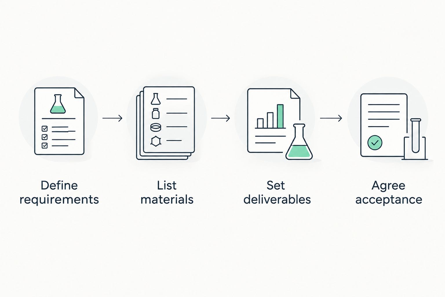 Four steps for preparing a comparable custom ELISA development request