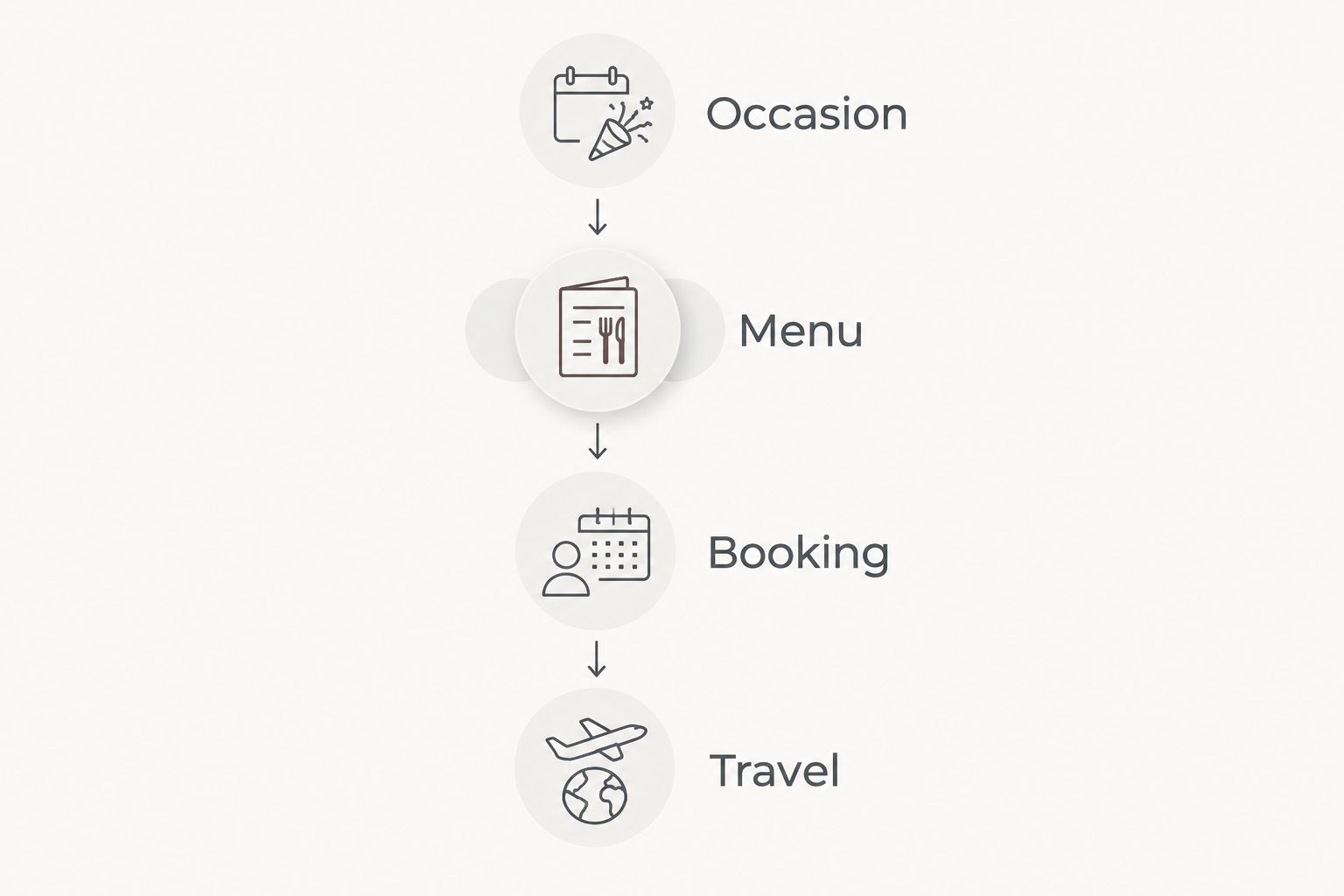 Four dinner-planning steps: occasion, menu, booking and travel