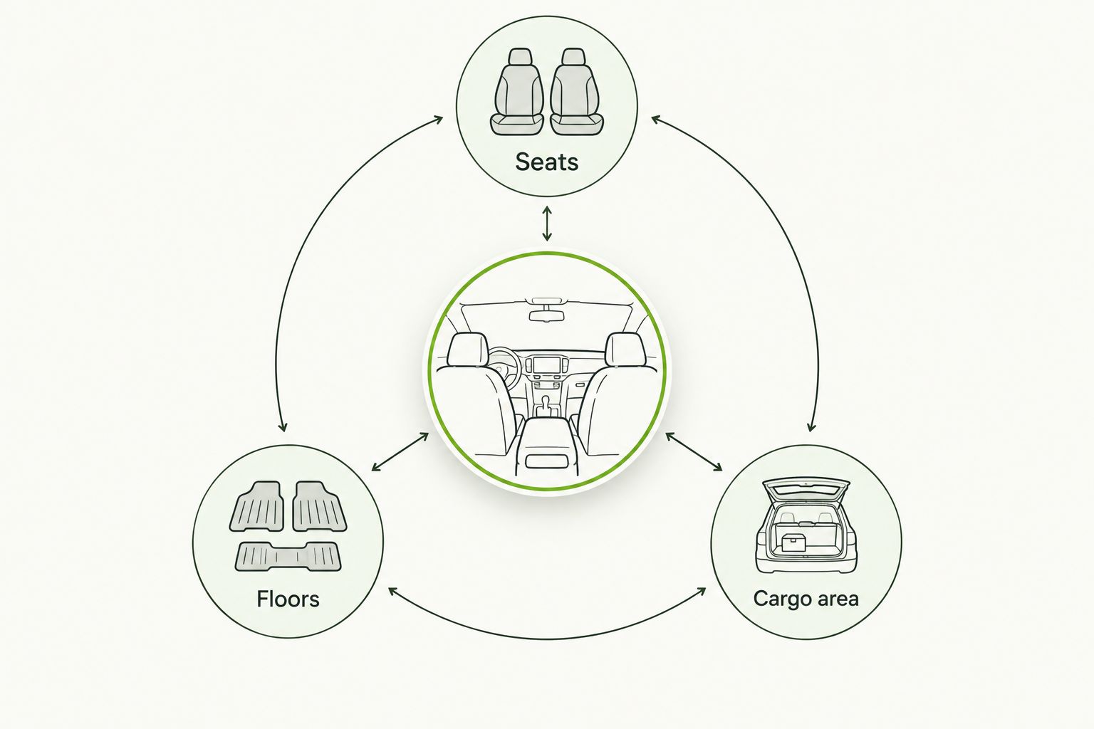 Three inspection zones in a family vehicle: seats, floors, and cargo area