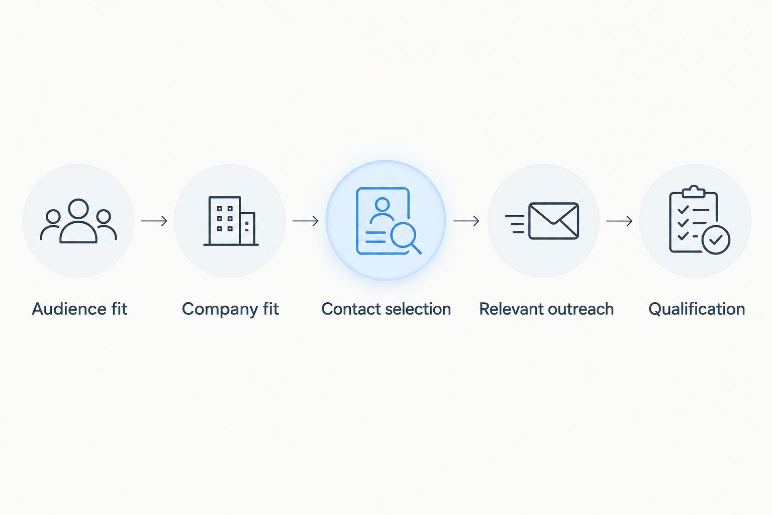 Sponsor prospecting process from audience fit through qualification
