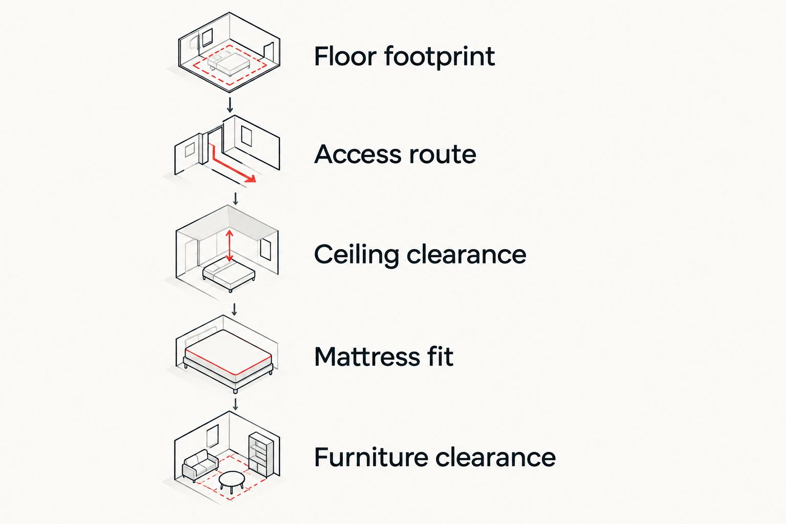 Five room-planning checks covering footprint, access, ceiling, mattresses, and furniture
