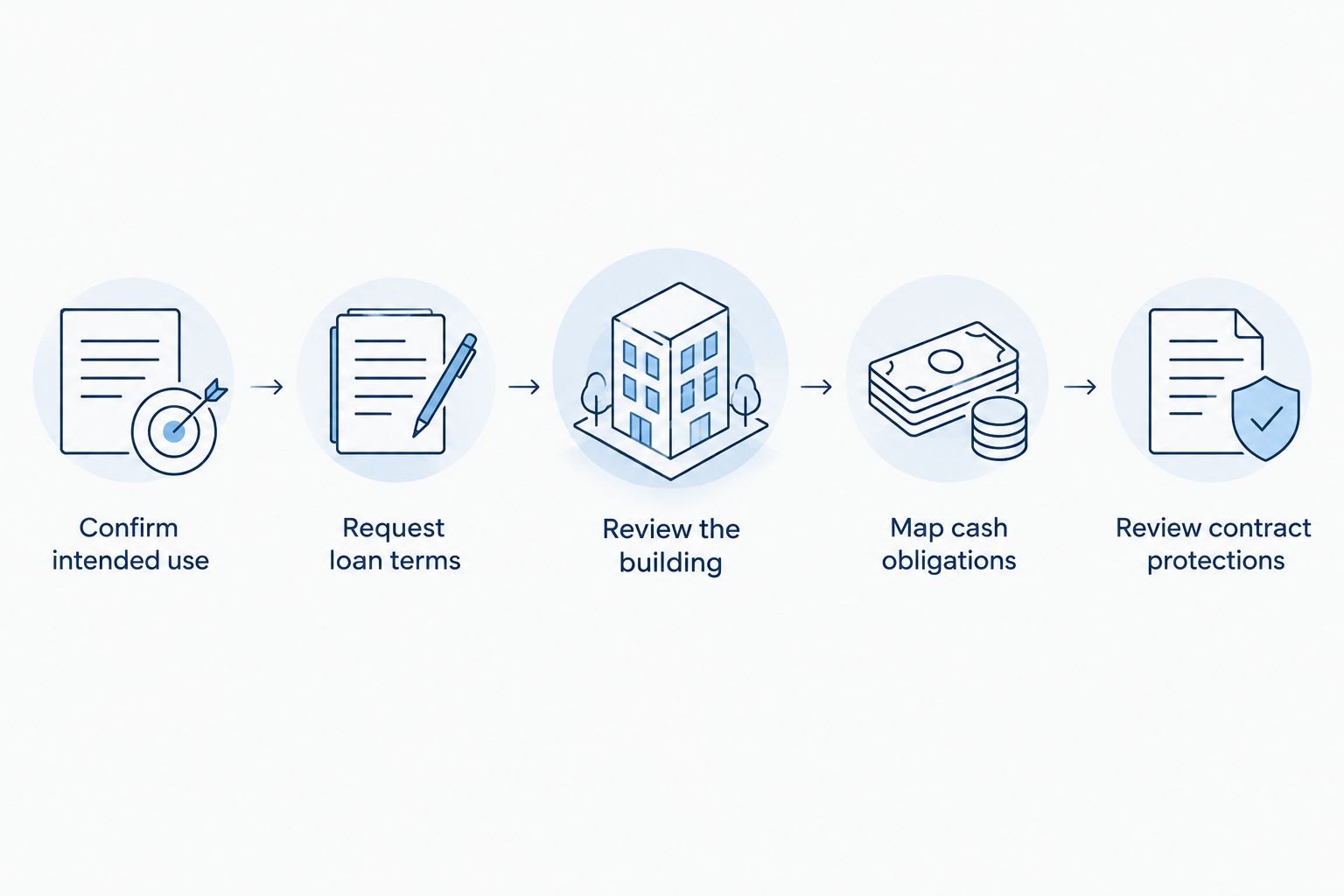 Purchase planning sequence from intended use through loan terms, building review, cash planning, and contract review.