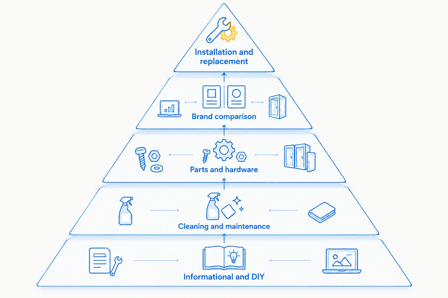 Five-tier pyramid ranking shower door keyword categories by CPC pressure