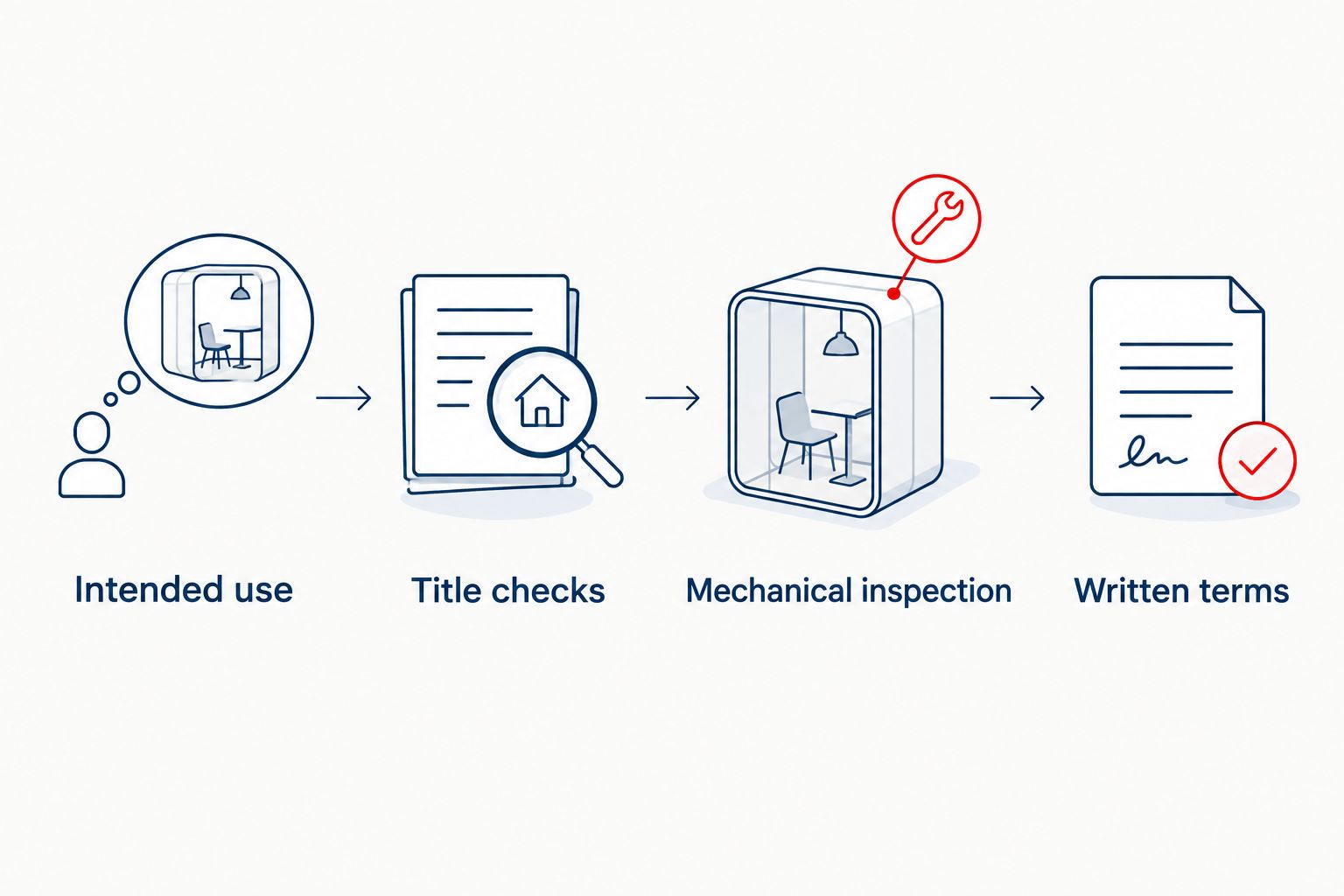 Four decision steps from intended use through title checks, inspection, and written terms