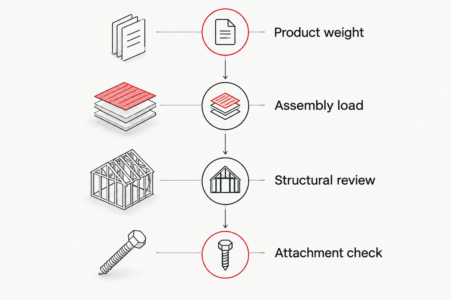 Four checks from published tile weight through assembly load, structural review, and attachment