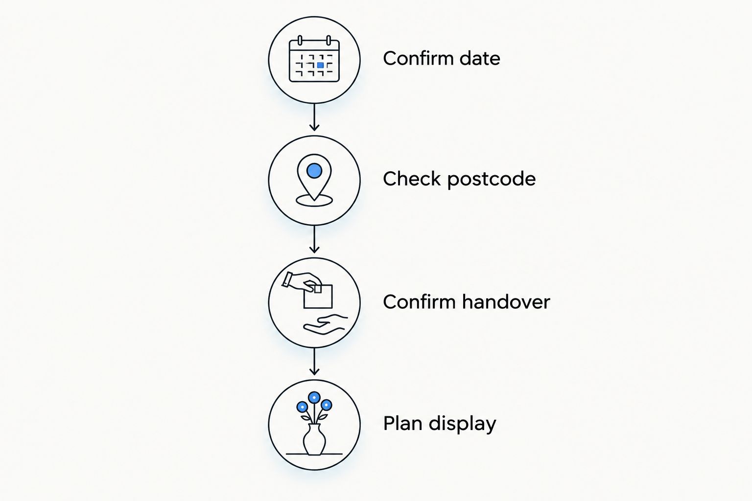 Four checks for a Christmas flower gift: date, postcode, handover and display