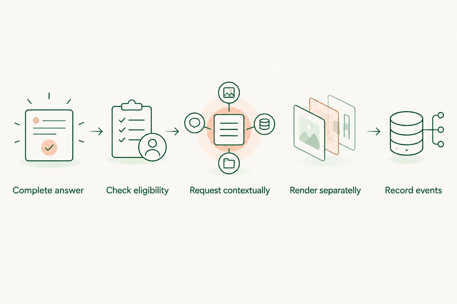 Five steps separating contextual ad delivery from the agent’s answer