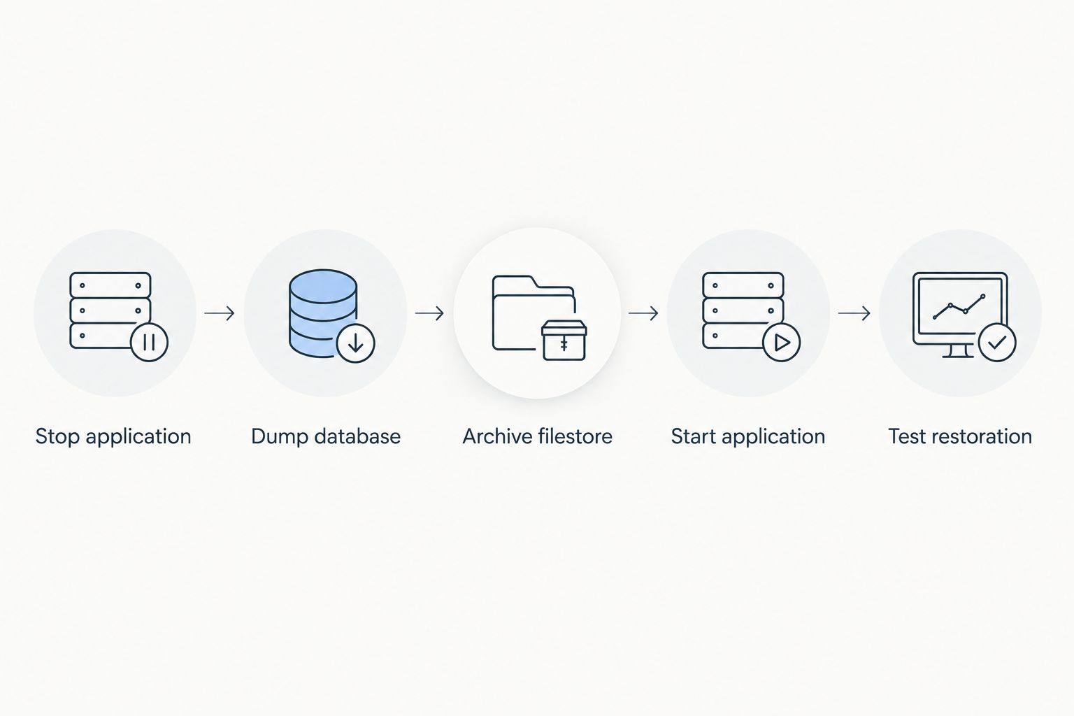 Backup sequence covering the database, filestore and restoration test