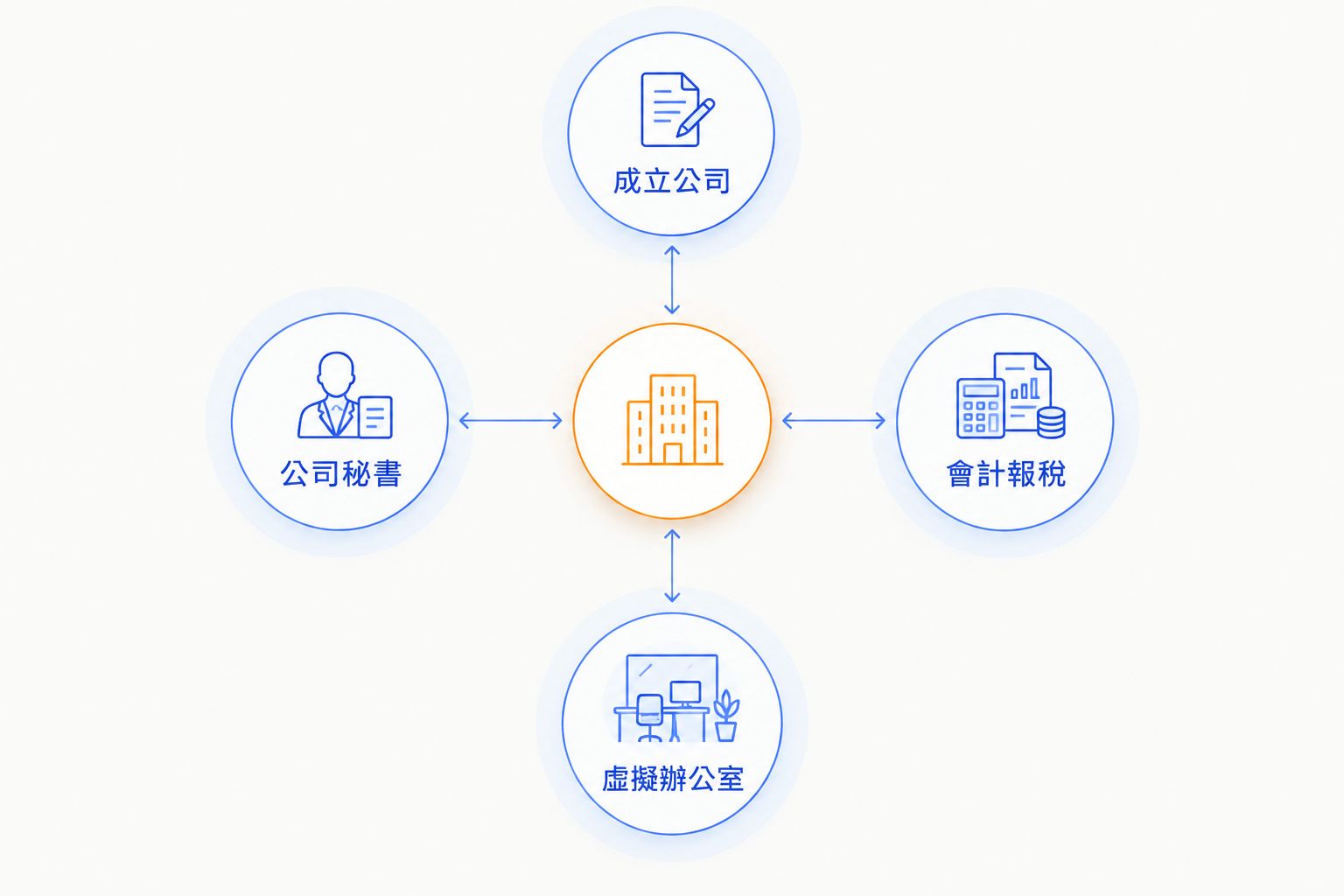 成立公司與公司秘書、會計報稅及虛擬辦公室服務的關係圖