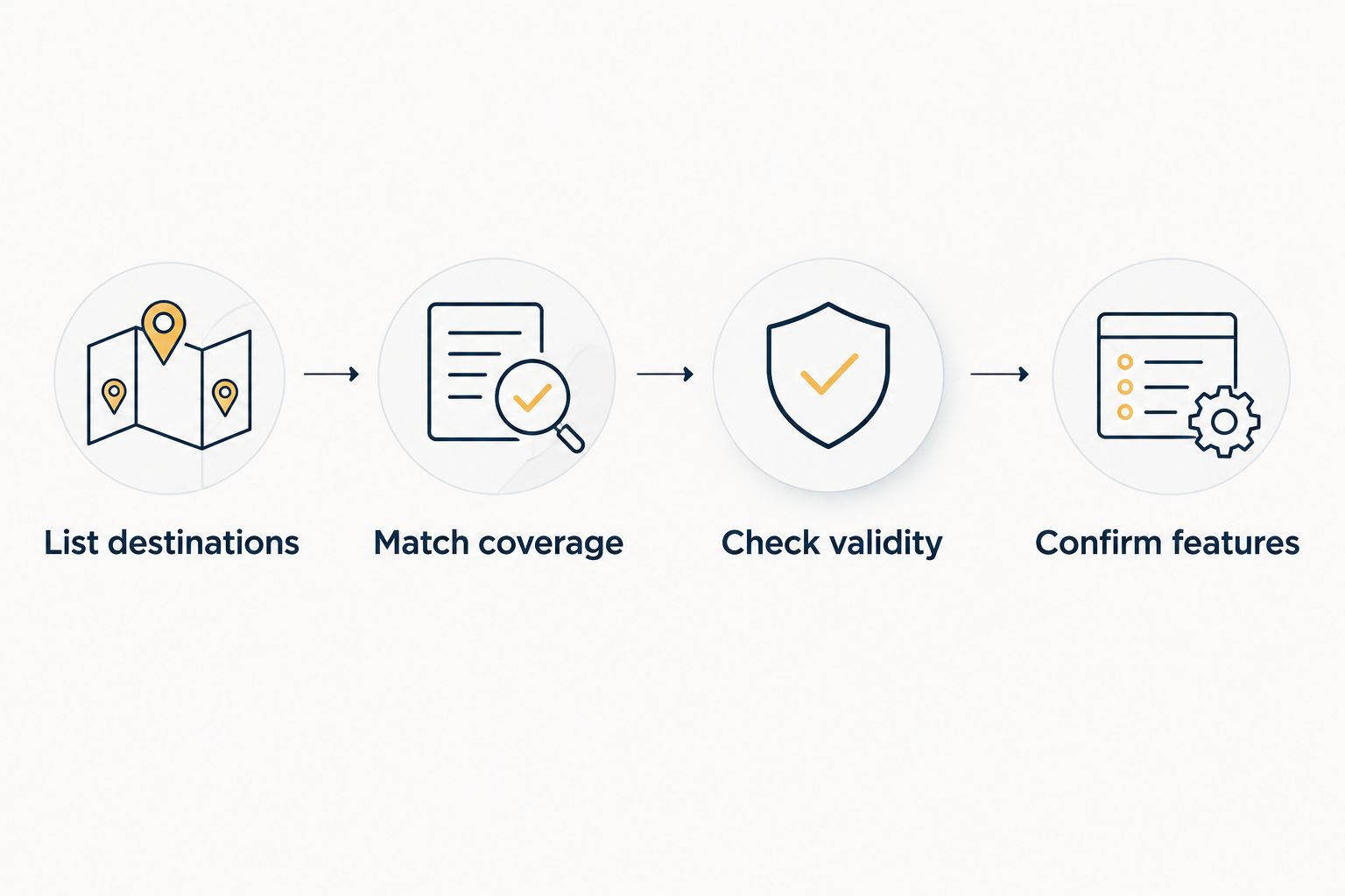 Four checks for choosing travel eSIM coverage, from listing destinations to confirming features.